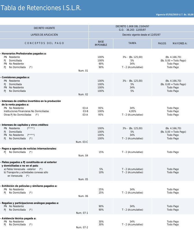 Tabla de Retención de ISLR 1