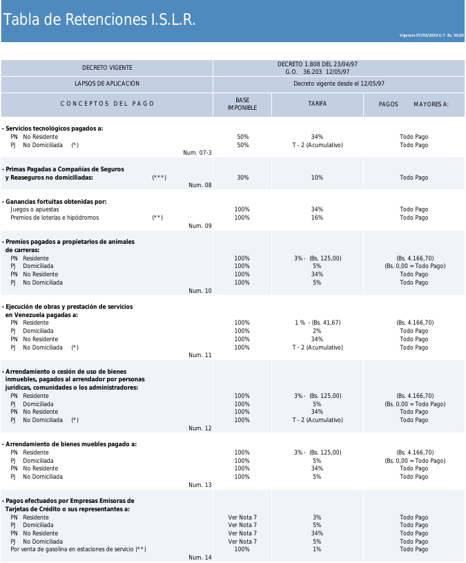 Tabla de Retención de ISLR 2