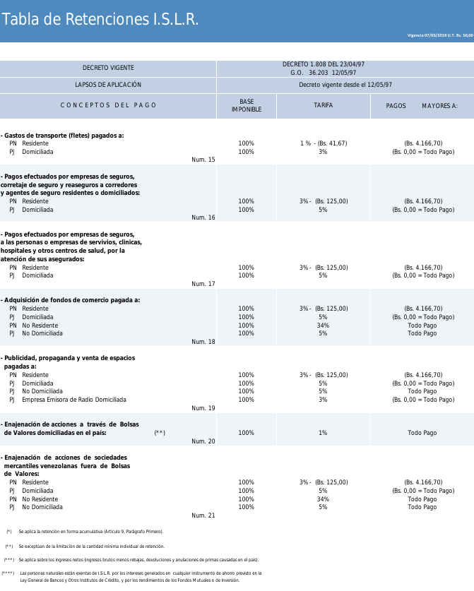 Tabla de Retención de ISLR 3
